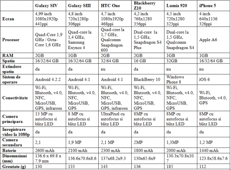 samsung-galaxy-s4-vs-htc-one-vs-lumia-920-vs-blackberry-z10-vs-iphone-5-care-e-cel-mai-bun_1